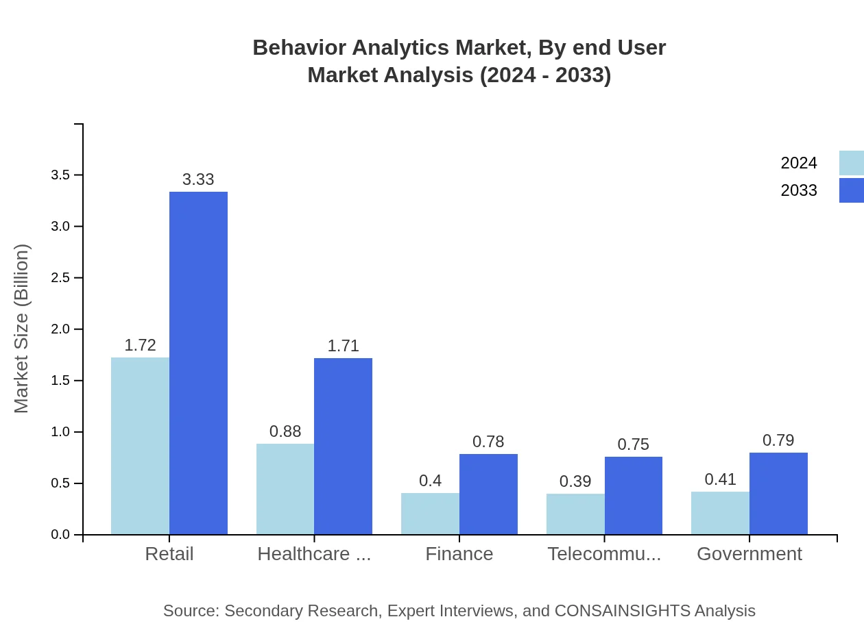 Global Behavior Analytics Market, By End-User Industry Market Analysis (2024 - 2033)