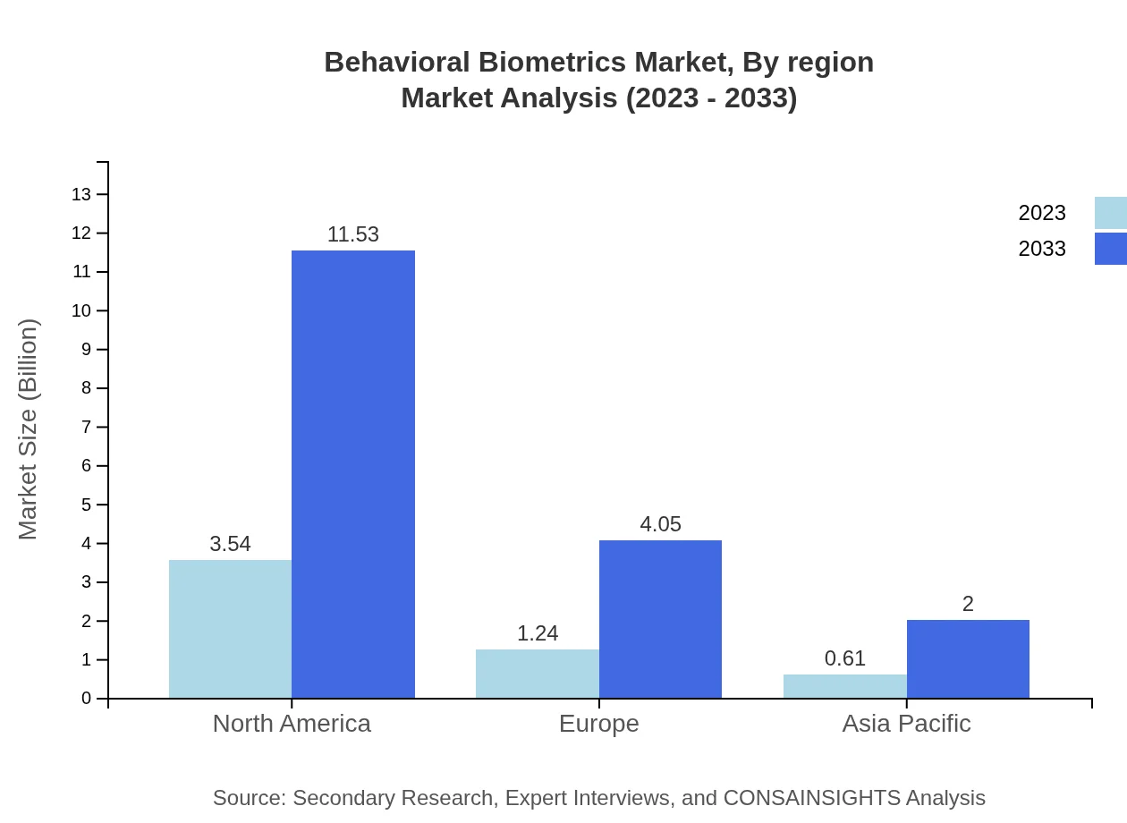 Global Behavioral Biometrics Market, By Region Market Analysis (2023 - 2033)