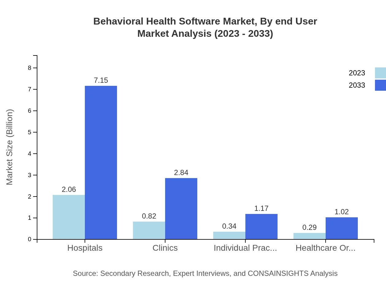 Global Behavioral Health Software Market, By End-User Market Analysis (2023 - 2033)