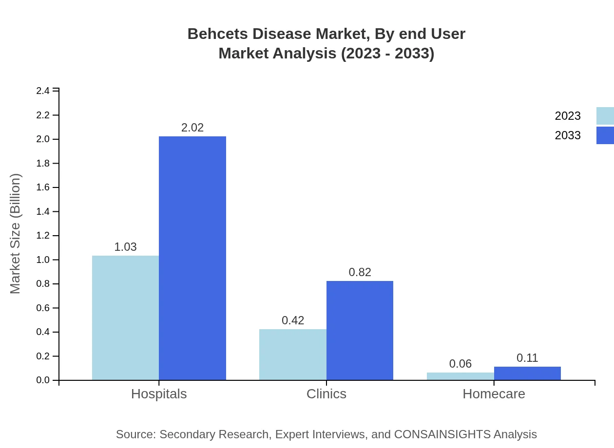 Global Behçet's Disease Market, By End-User Market Analysis (2023 - 2033)