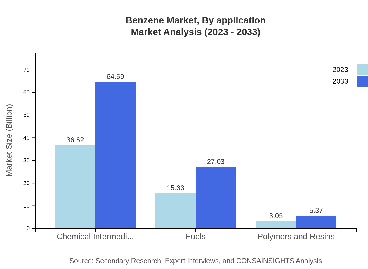 Global Benzene Market, By Application Market Analysis (2023 - 2033)
