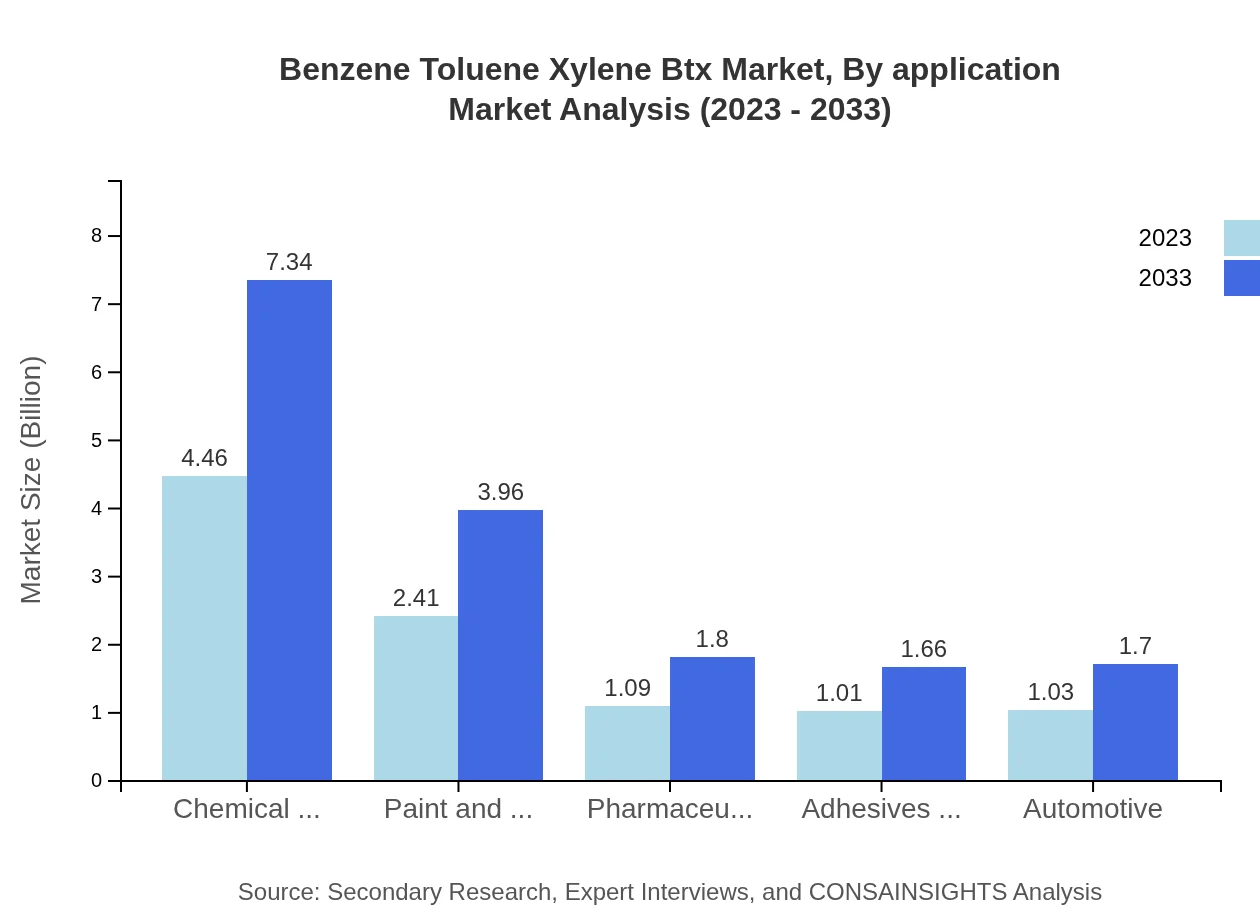 Global Benzene-Toluene-Xylene (BTX) Market, By Application Market Analysis (2023 - 2033)