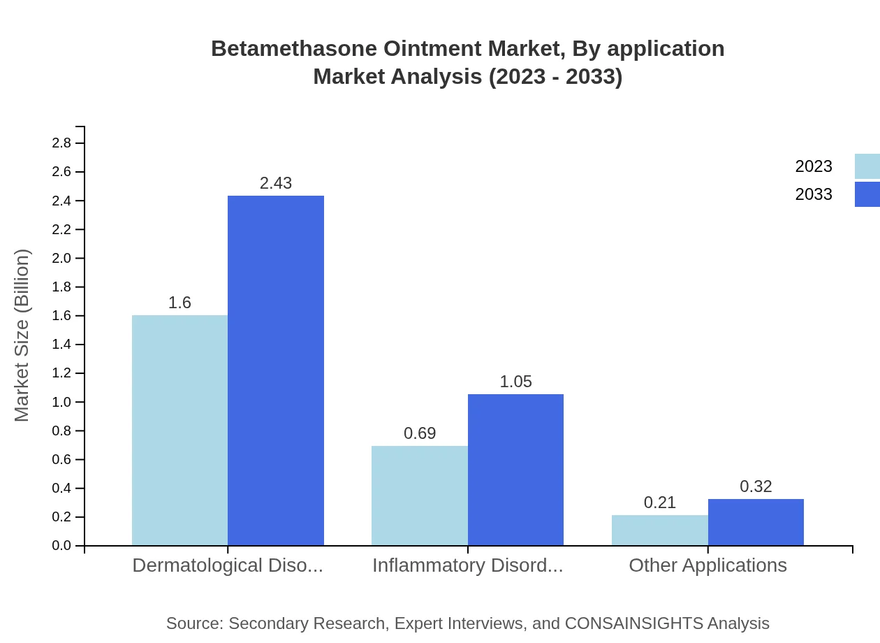 Global Betamethasone Ointment Market, By Application Market Analysis (2023 - 2033)
