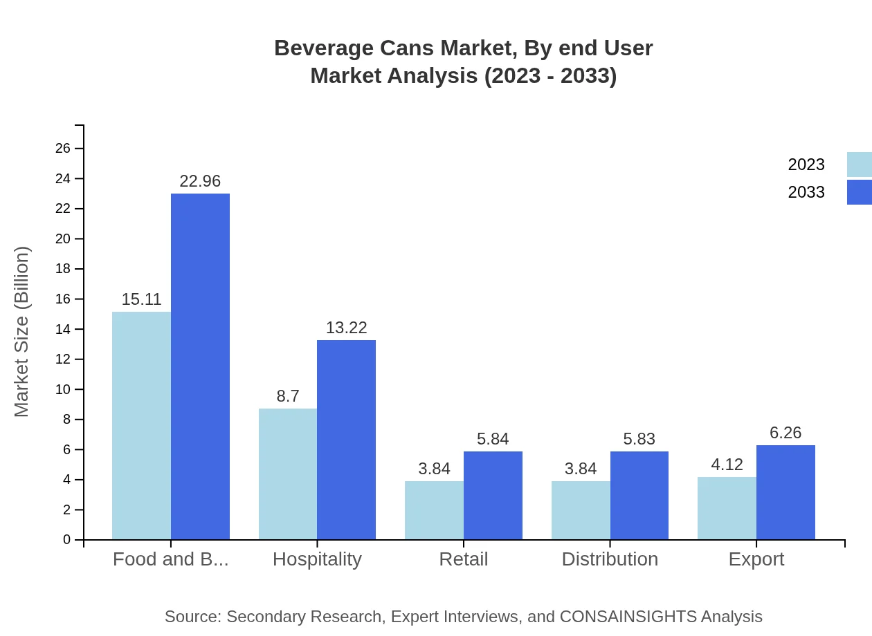 Global Beverage Cans Market, By End-User Industry Market Analysis (2023 - 2033)