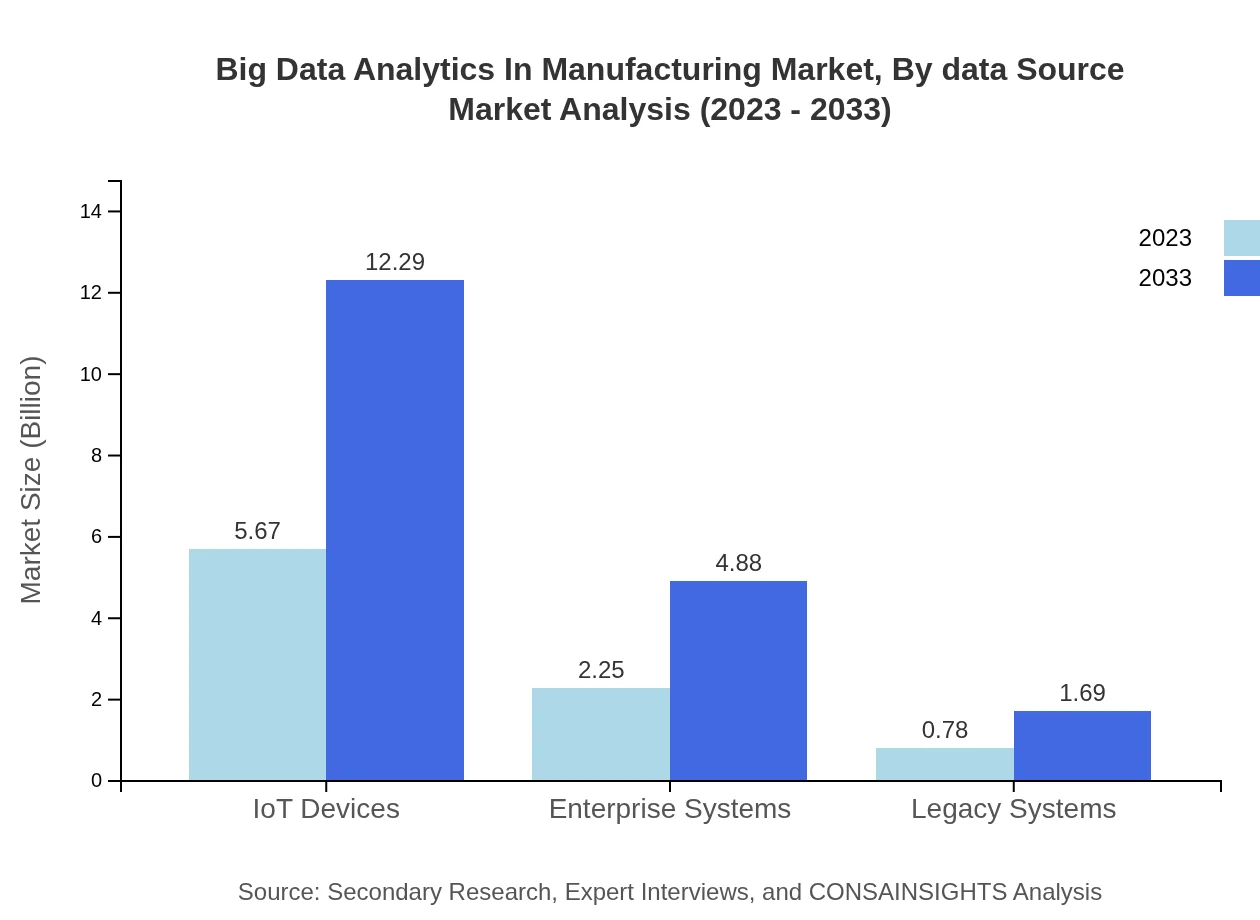 Global Big Data Analytics in Manufacturing, By Data Source Market Analysis (2023 - 2033)