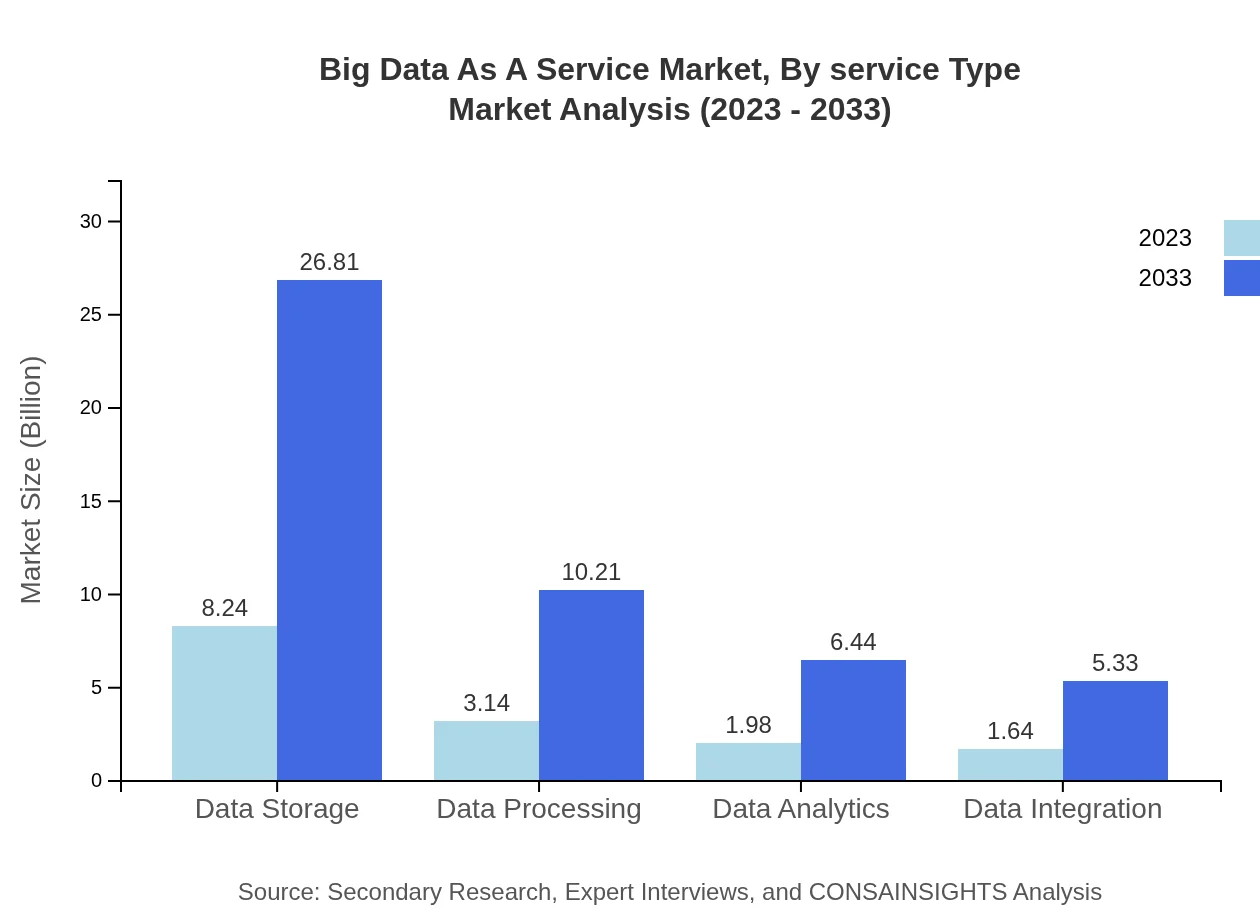 Global Big Data as a Service Market, By Service Type Market Analysis (2023 - 2033)