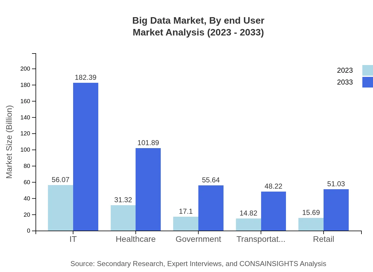 Global Big Data Market, By End-User Market Analysis (2023 - 2033)
