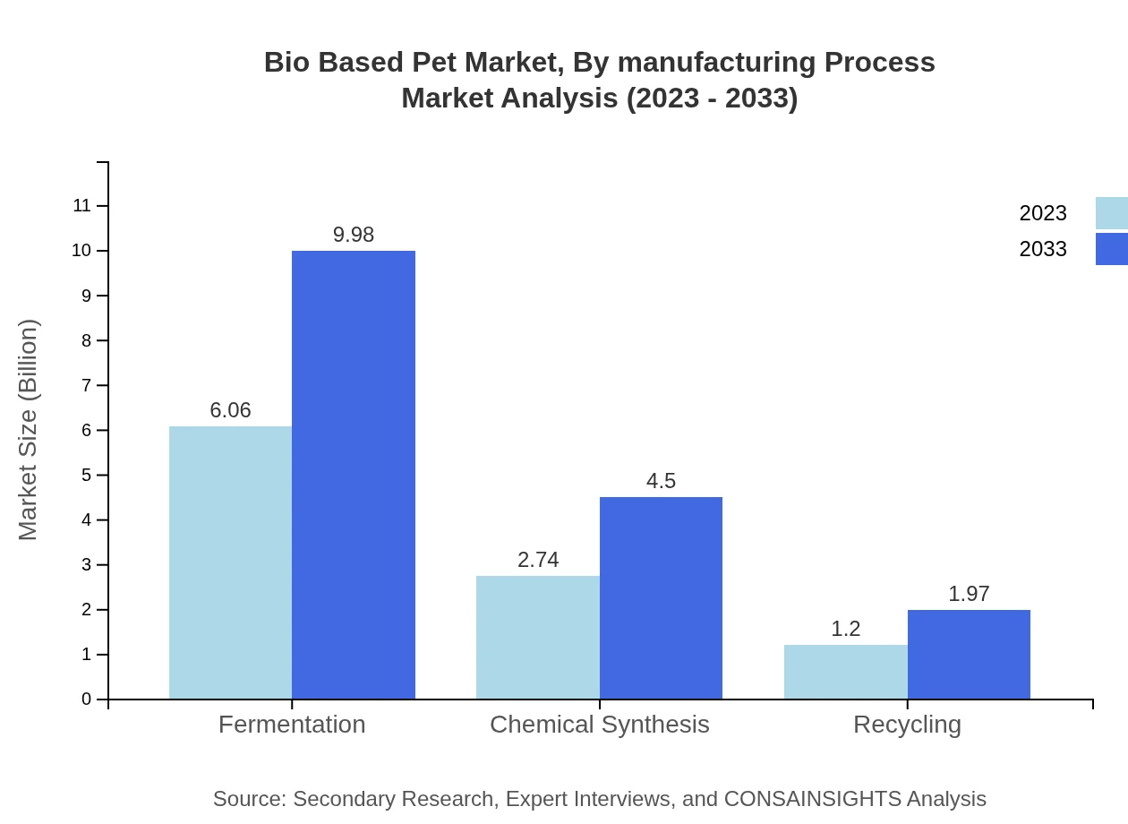 Global Bio-Based PET Market, By Manufacturing Process Market Analysis (2023 - 2033)