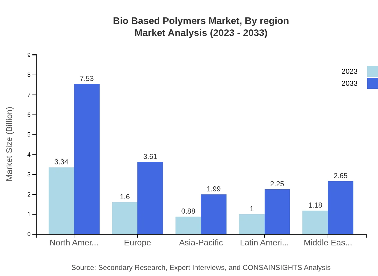 Global Bio-Based Polymers Market, By Region Market Analysis (2023 - 2033)