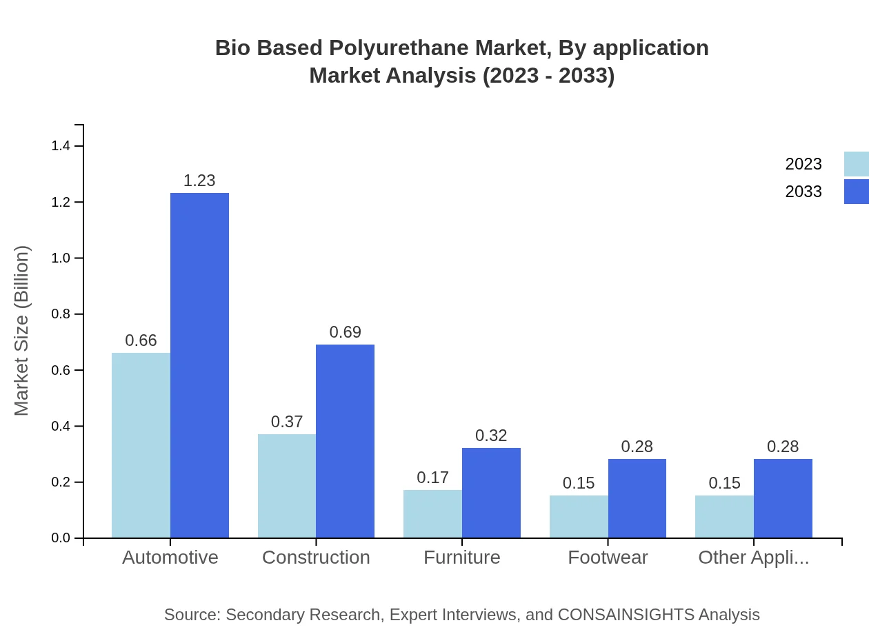 Global Bio-Based Polyurethane Market, By Application Market Analysis (2023 - 2033)