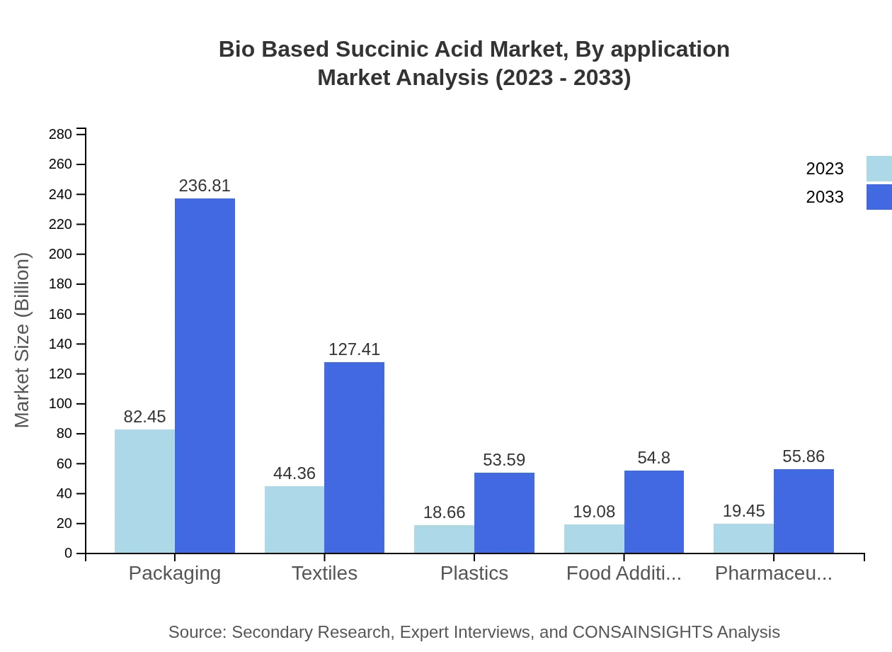 Global Bio-based Succinic Acid Market, By Application (2023 - 2033)