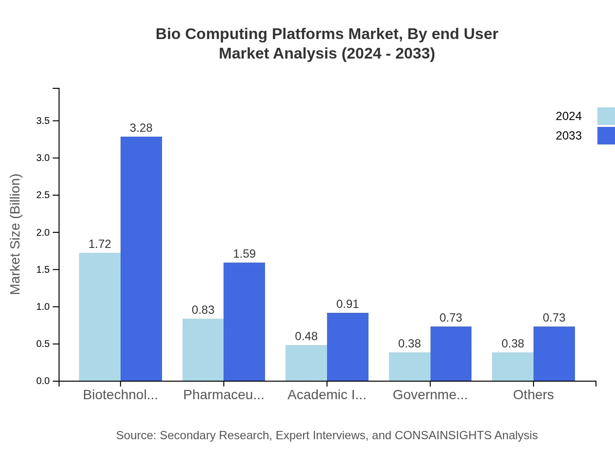 Global Bio-Computing Platforms Market, By End-User Market Analysis (2024 - 2033)
