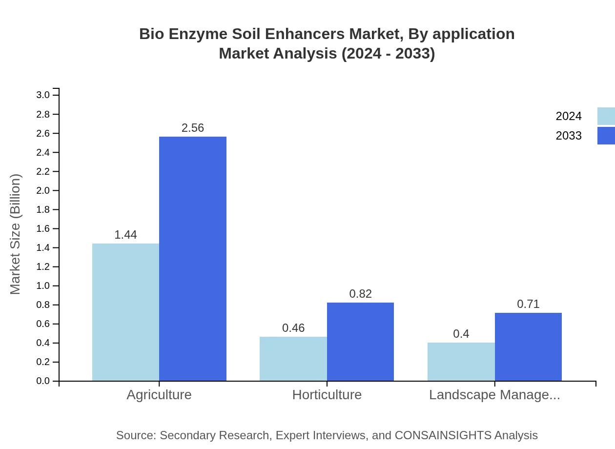 Global Bio-Enzyme Soil Enhancers Market, By Application Market Analysis (2024 - 2033)
