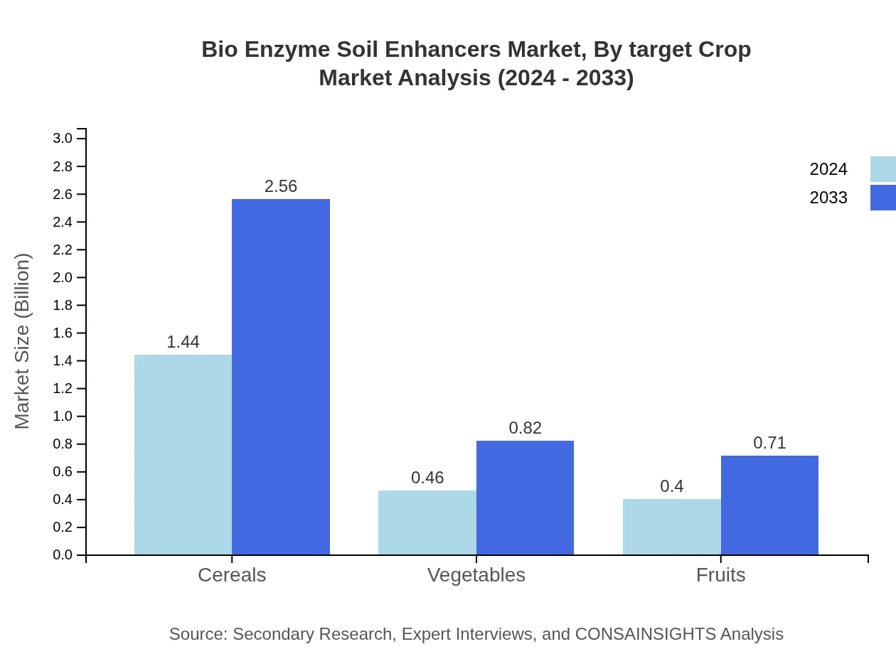 Global Bio-Enzyme Soil Enhancers Market, By Target Crop Market Analysis (2024 - 2033)