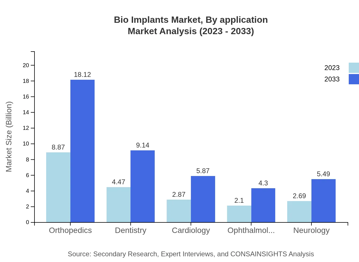 Global Bio-Implants Market, By Application Market Analysis (2023 - 2033)
