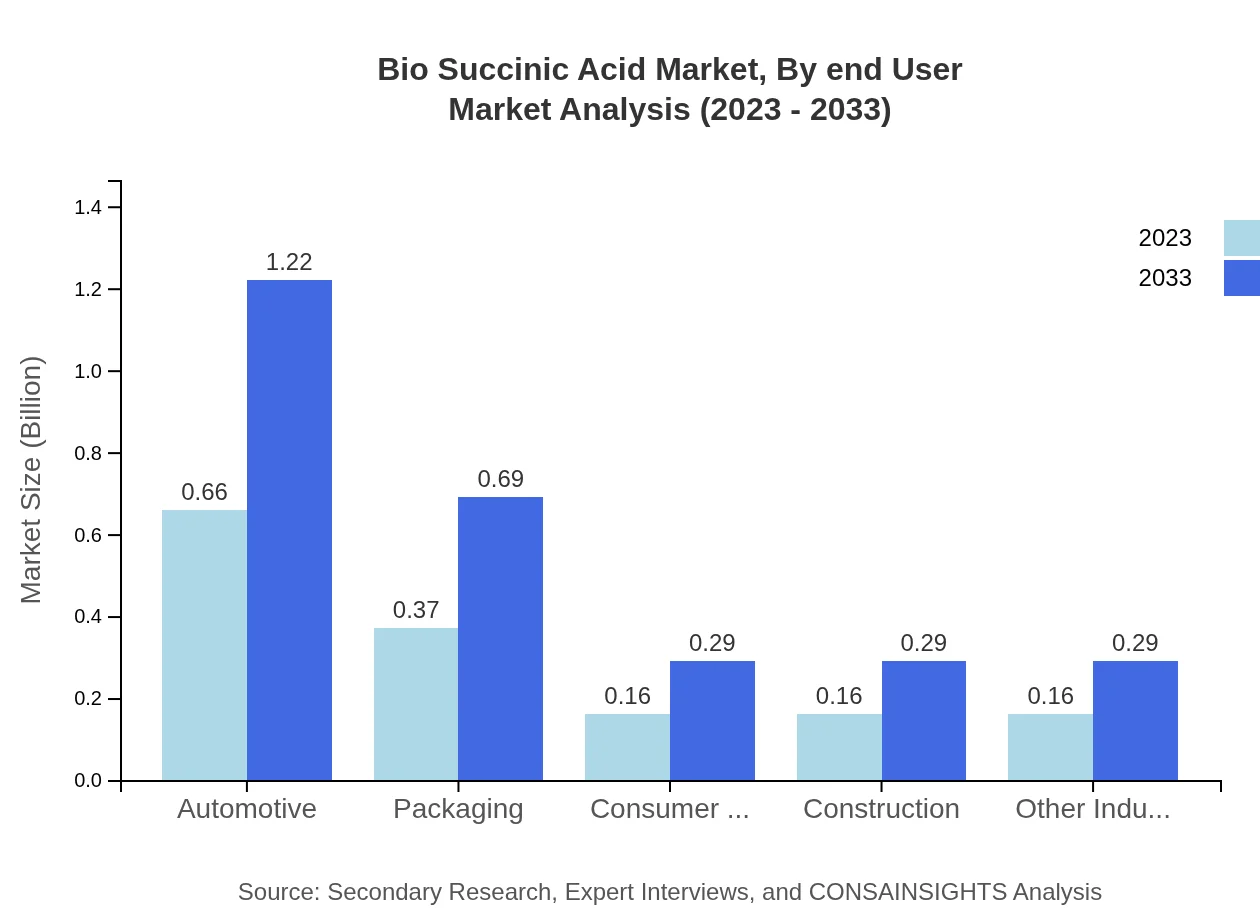 Global Bio-Succinic Acid Market, By End-User Industry Market Analysis (2023 - 2033)