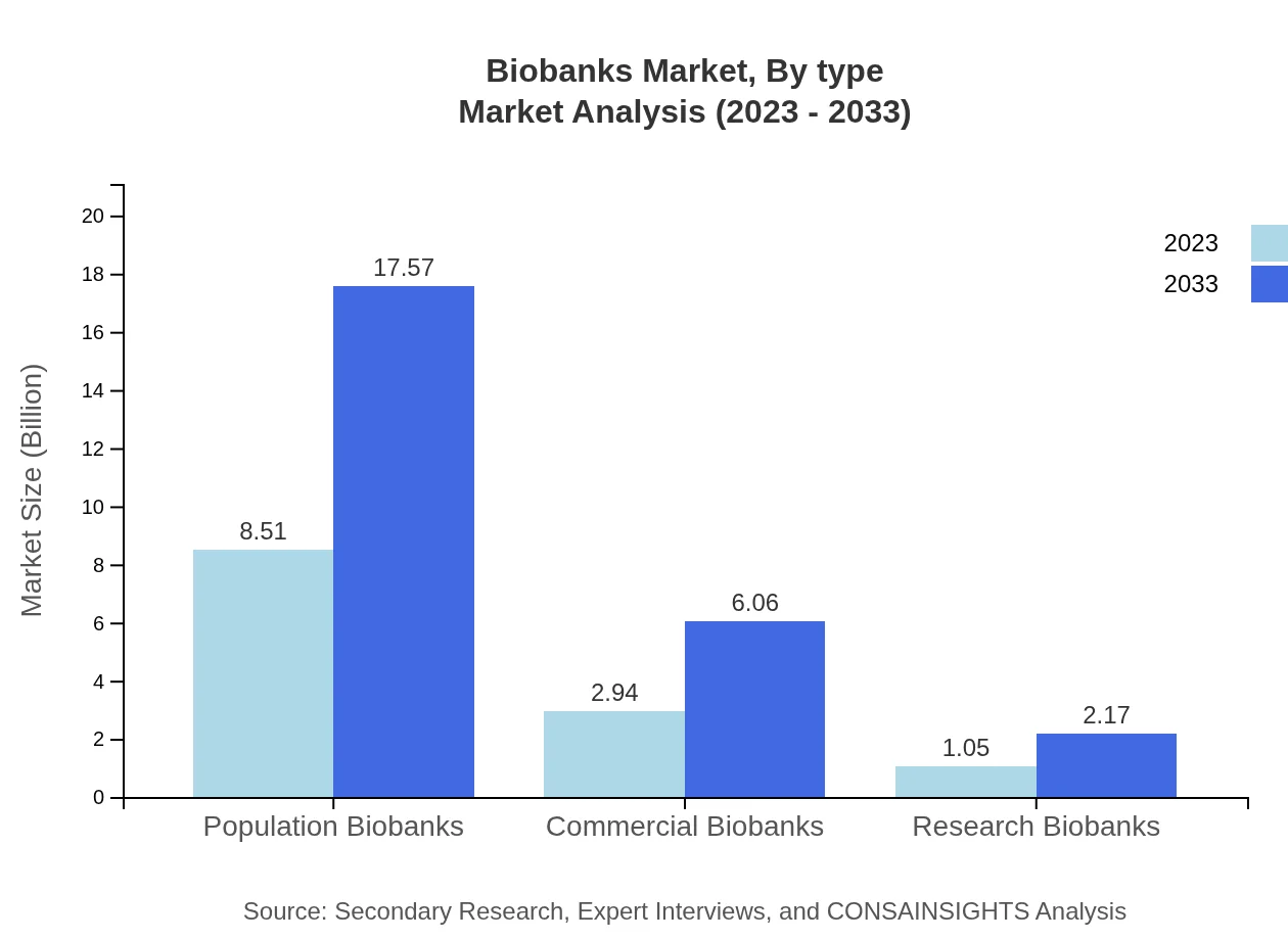 Global Biobanks Market, By Type Market Analysis (2023 - 2033)
