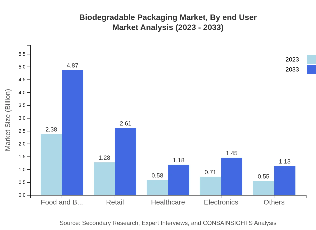 Global Biodegradable Packaging Market, By End-User Industry Market Analysis (2023 - 2033)