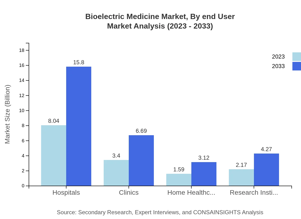 Global Bioelectric Medicine Market, By End-User Market Analysis (2023 - 2033)