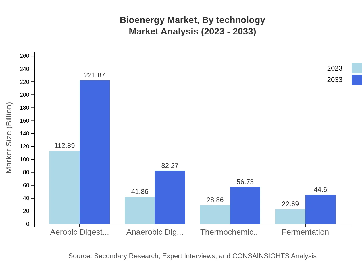 Global Bioenergy Market, By Technology Market Analysis (2023 - 2033)