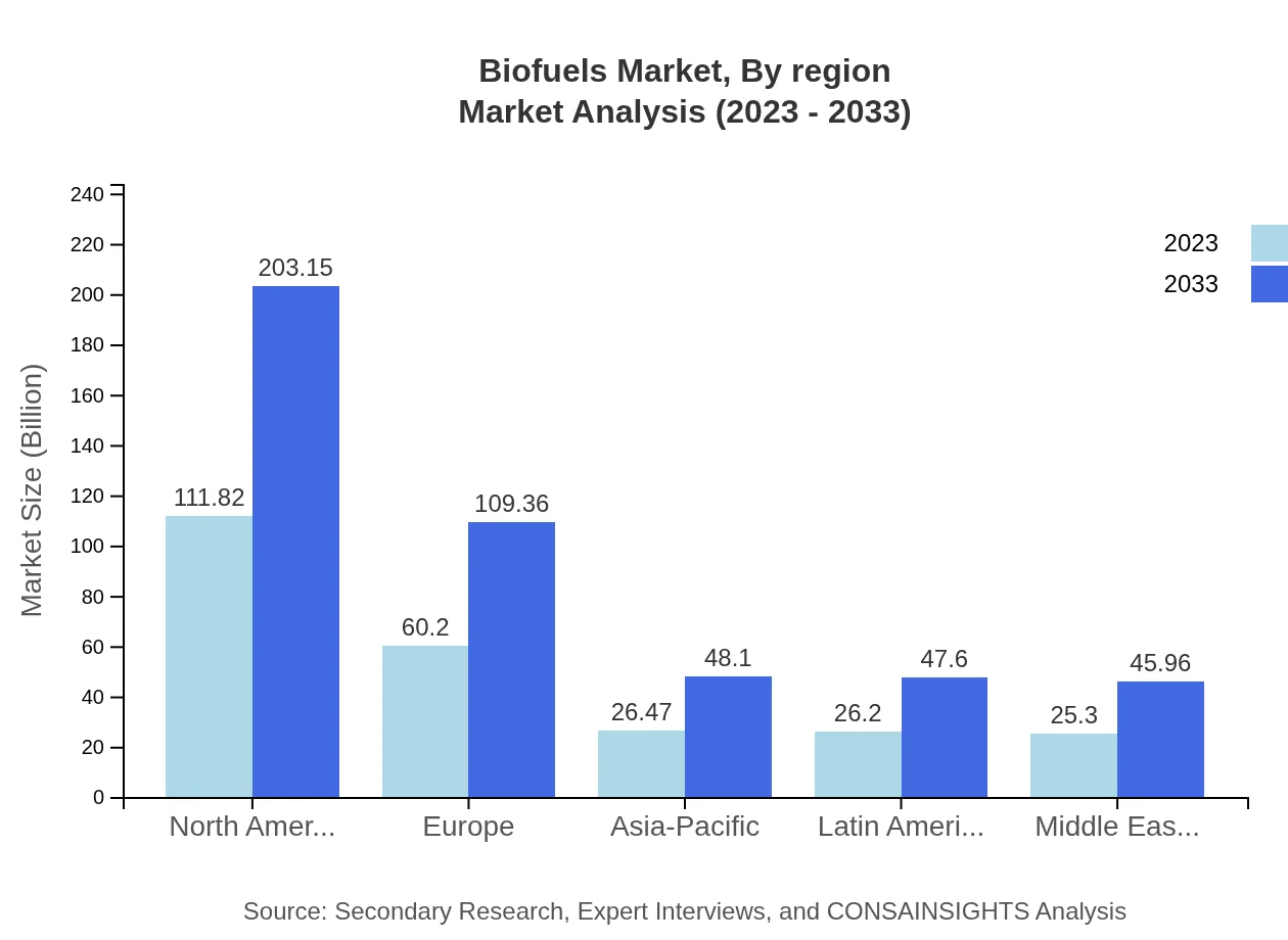 Global Biofuels Market, By Region Market Analysis (2023 - 2033)