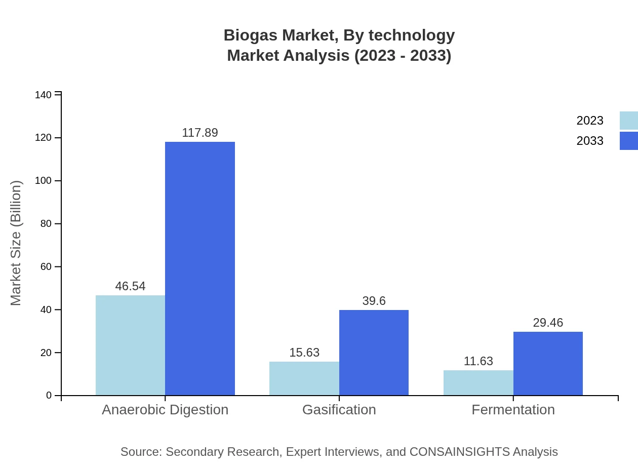 Global Biogas Market, By Technology Market Analysis (2023 - 2033)