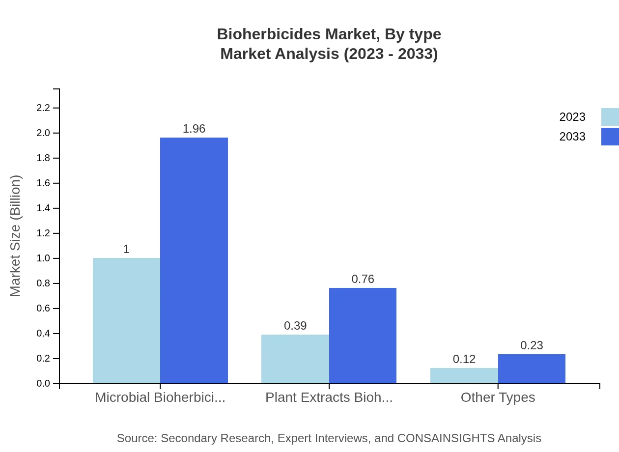 Global Bioherbicides Market, By Type Market Analysis (2023 - 2033)
