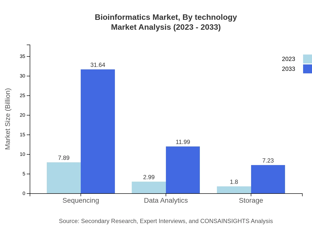 Global Bioinformatics Market, By Technology Market Analysis (2023 - 2033)