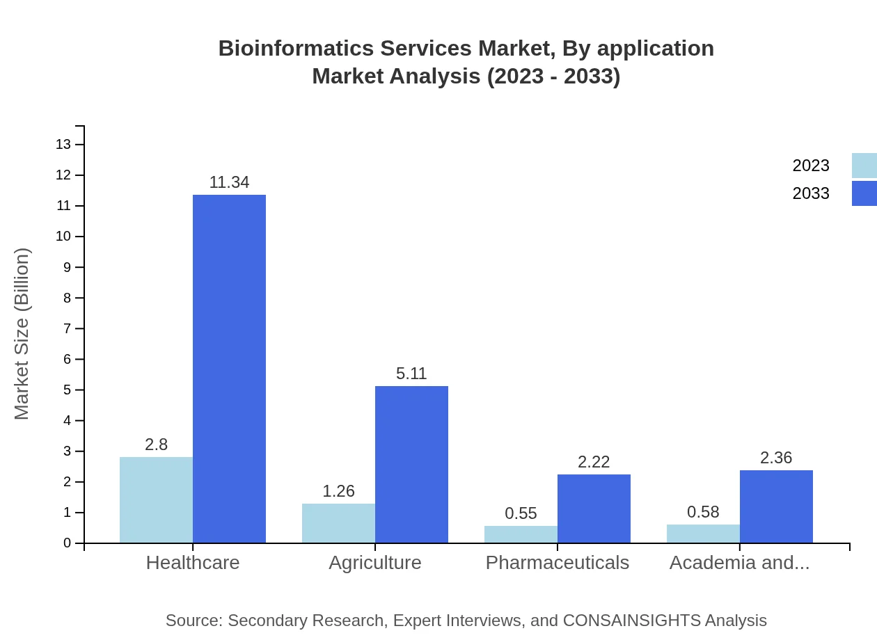 Global Bioinformatics Services Market, By Application Market Analysis (2023 - 2033)