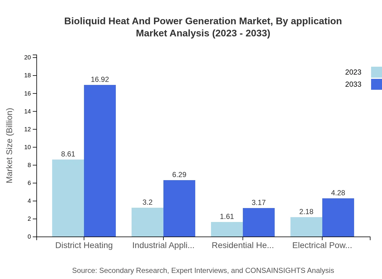 Global Bioliquid Heat and Power Generation Market, By Application Market Analysis (2023 - 2033)