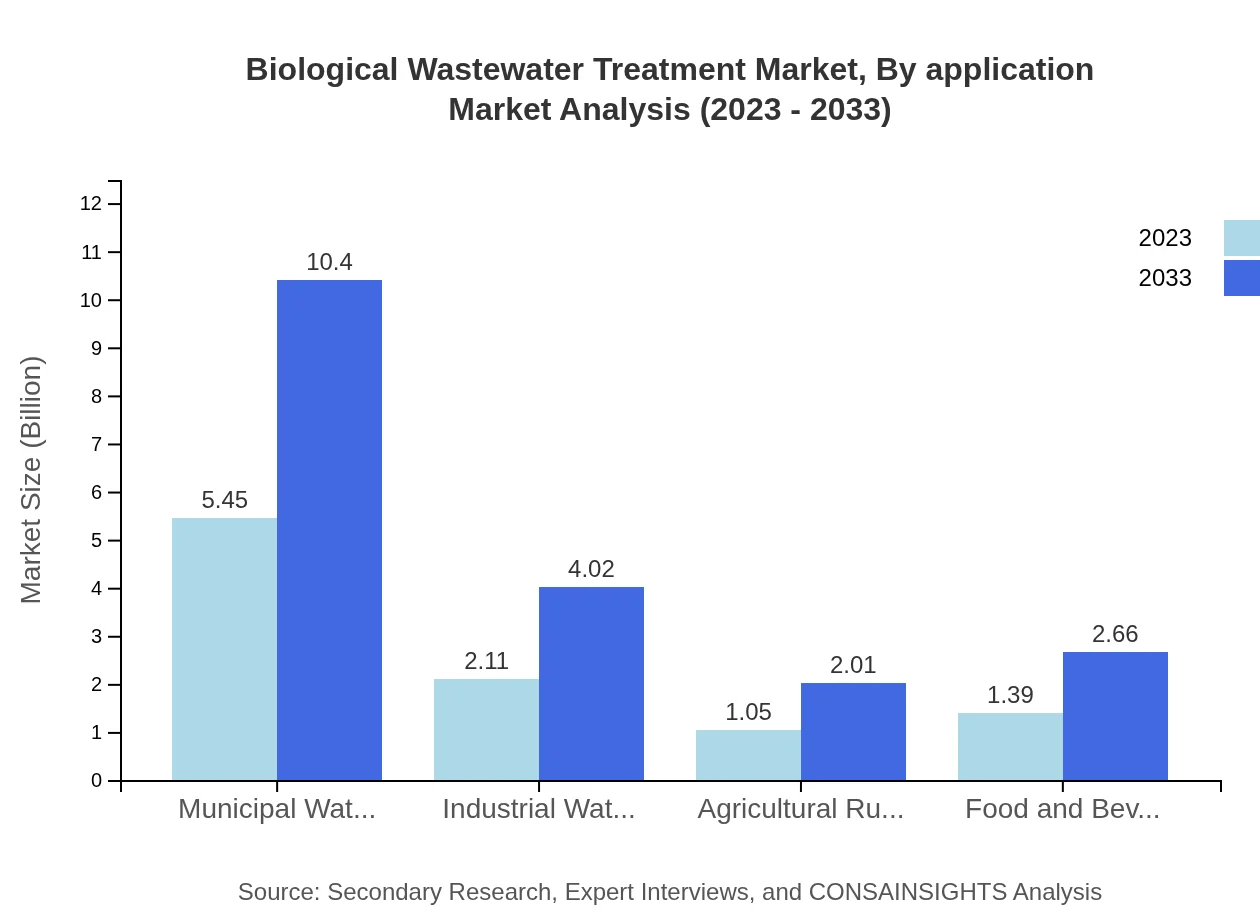 Global Biological Wastewater Treatment Market, By Application Market Analysis (2023 - 2033)