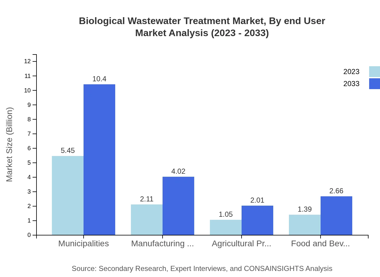 Global Biological Wastewater Treatment Market, By End-User Market Analysis (2023 - 2033)