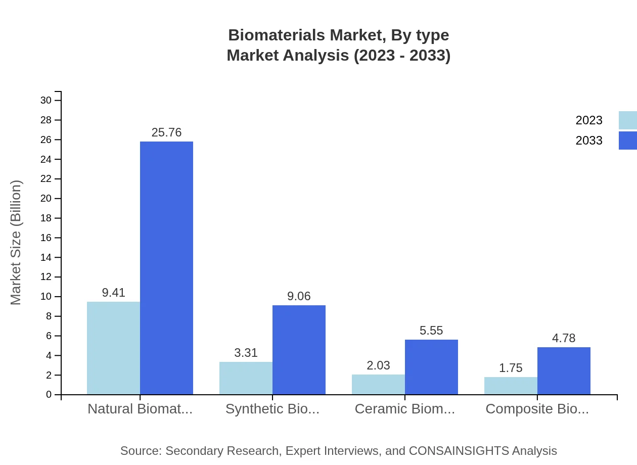 Global Biomaterials Market, By Type Market Analysis (2023 - 2033)