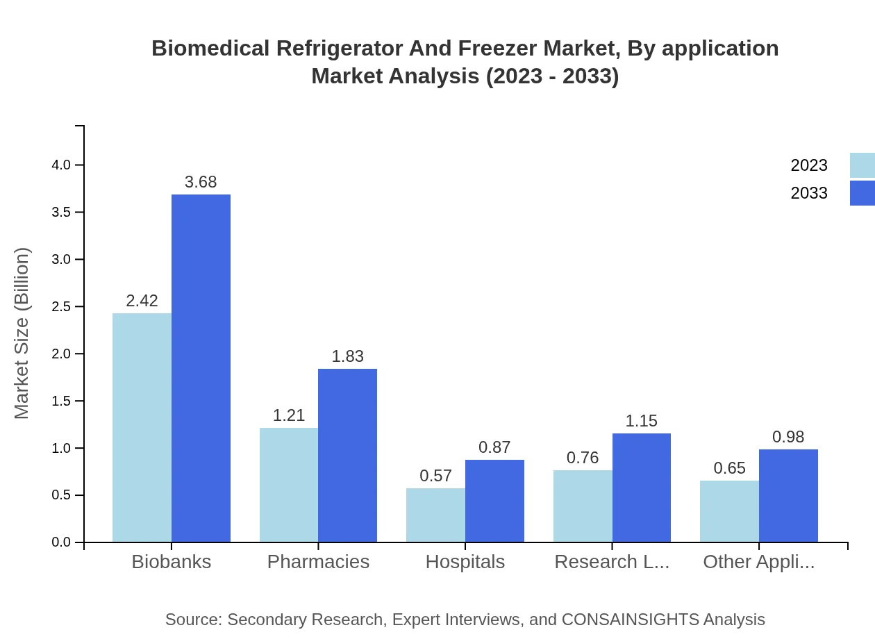 Global Biomedical Refrigerator and Freezer Market, By Application Market Analysis (2023 - 2033)