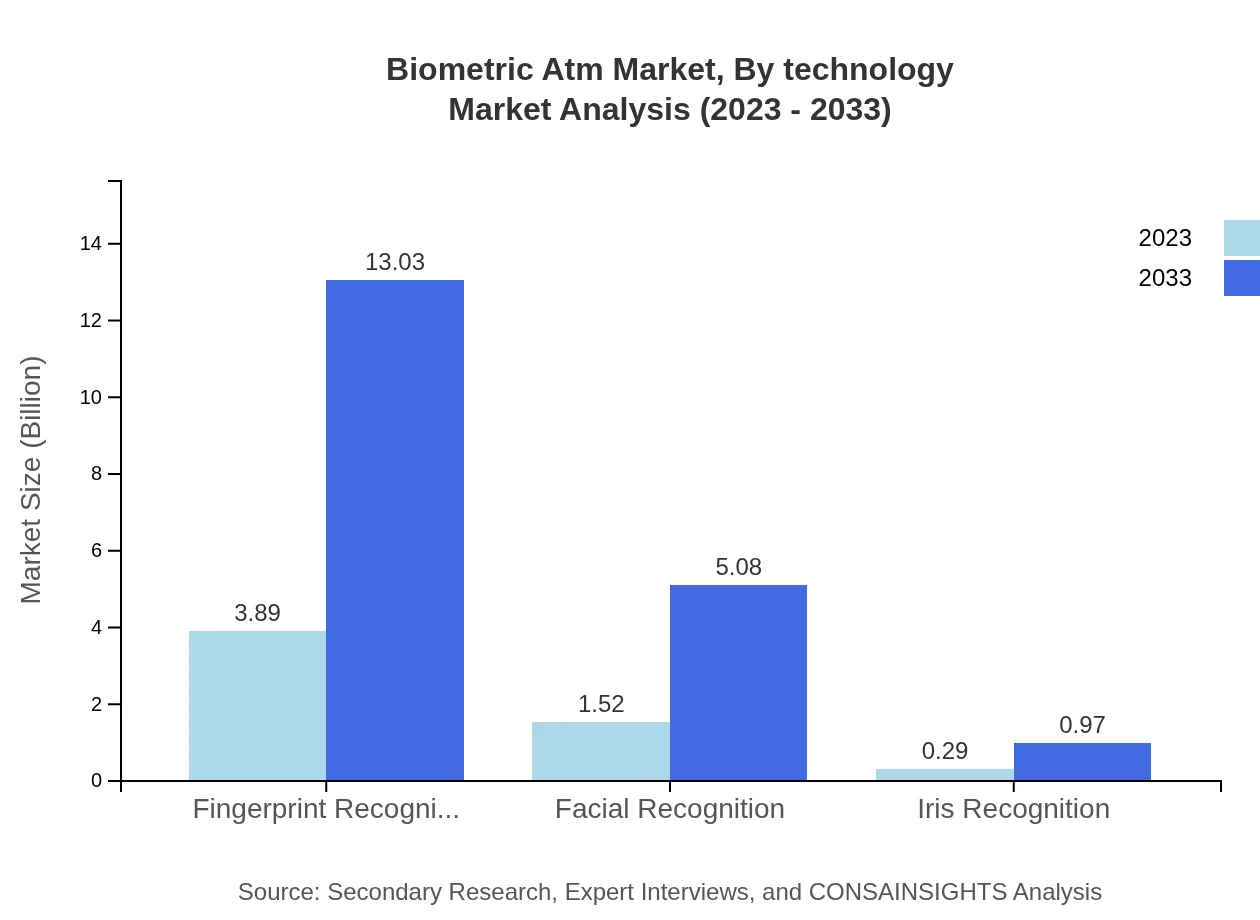 Global Biometric ATM Market, By Technology (2023 - 2033)