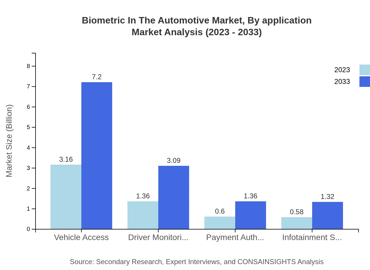 Global Biometrics in the Automotive Market, By Application Market Analysis (2023 - 2033)