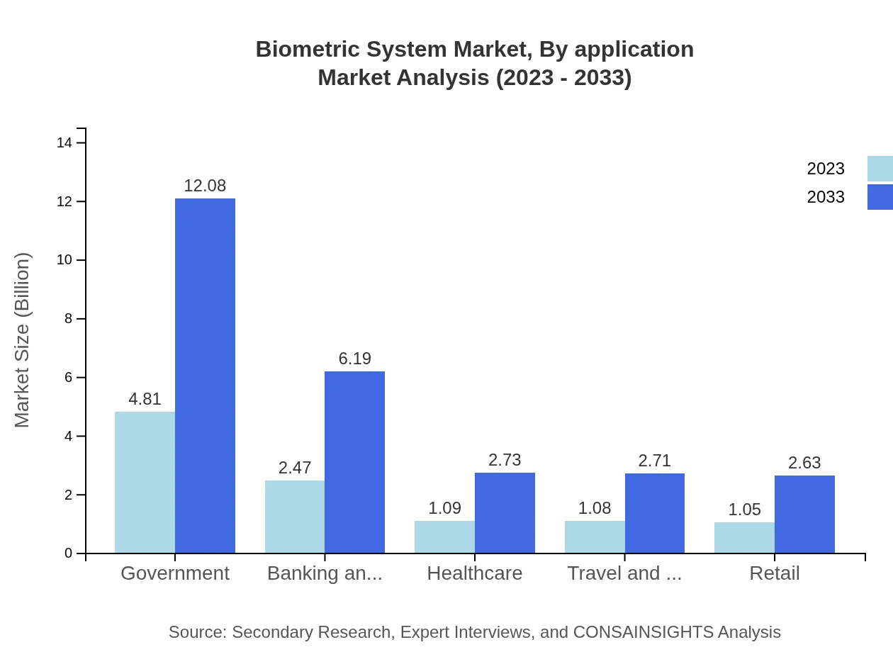 Global Biometric System Market, By Application Market Analysis (2023 - 2033)