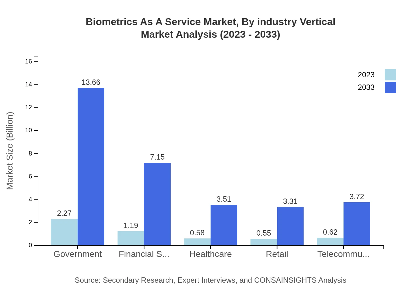 Global Biometrics-as-a-Service Market, By Industry Vertical Market Analysis (2023 - 2033)
