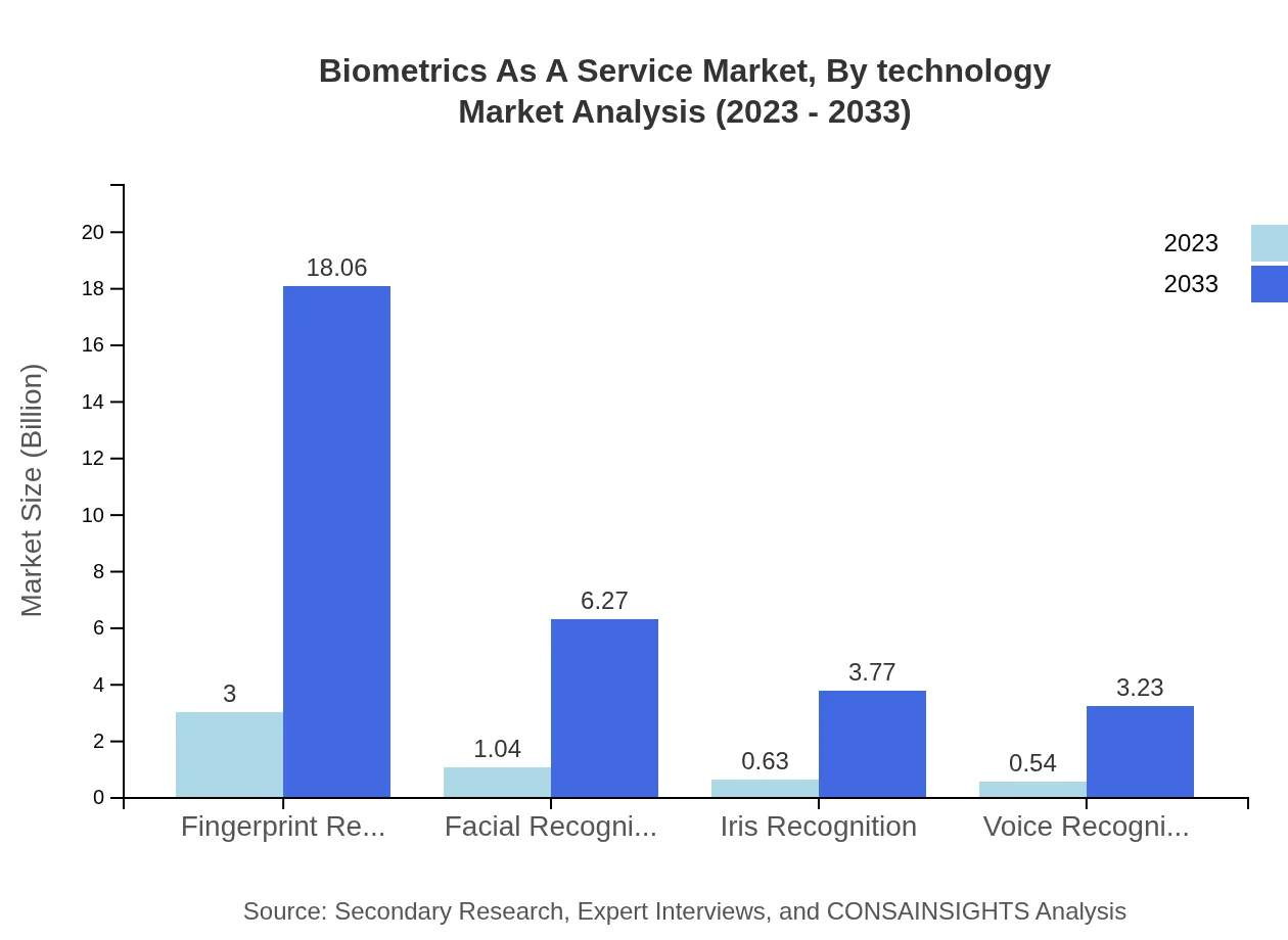 Global Biometrics-as-a-Service Market, By Technology Market Analysis (2023 - 2033)