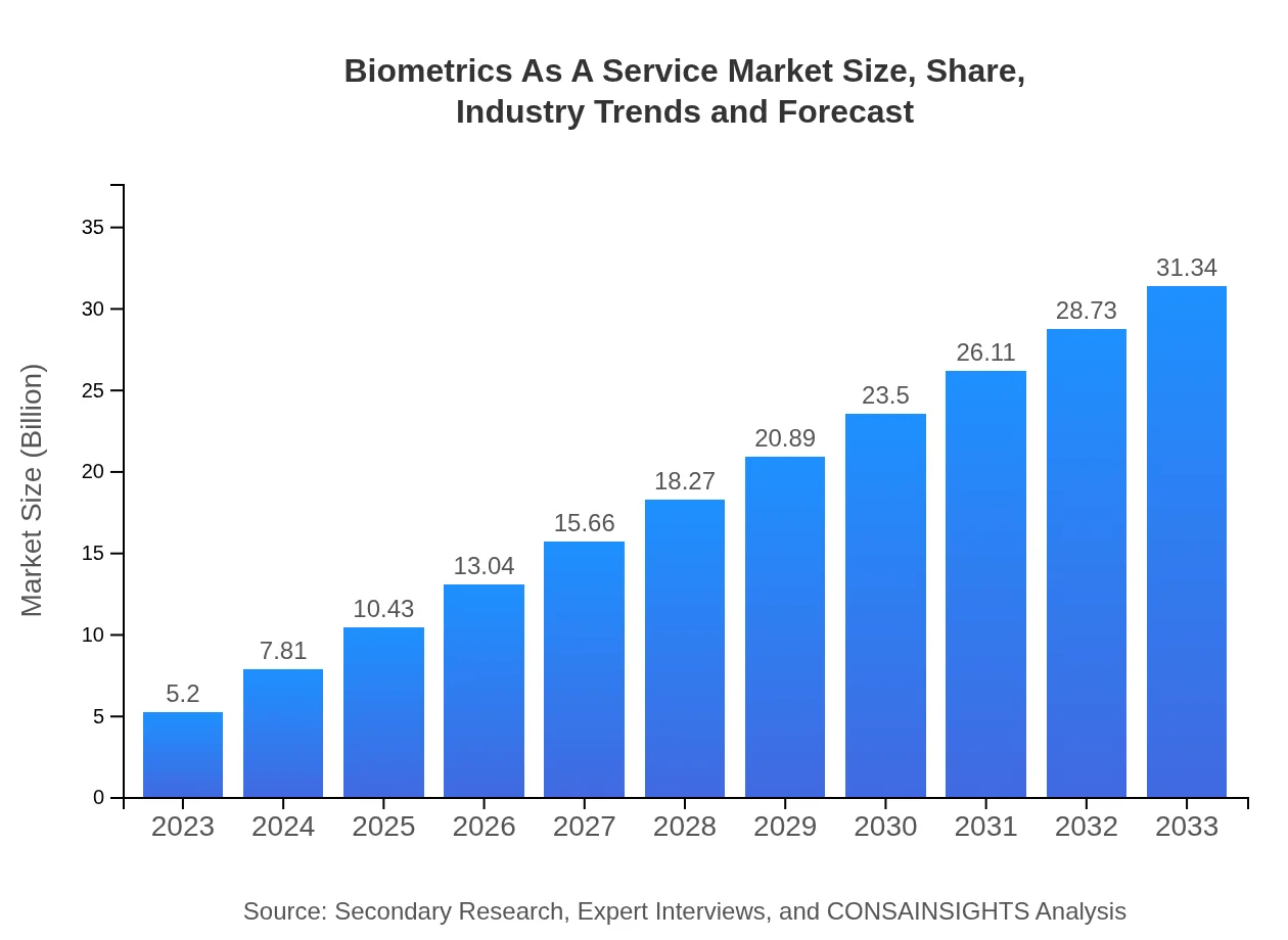  Biometrics As A Service Market Report (2023 - 2033)