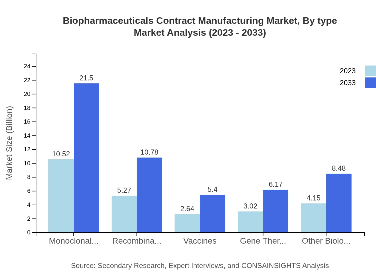 Global Biopharmaceuticals Contract Manufacturing Market, By Type Market Analysis (2023 - 2033)