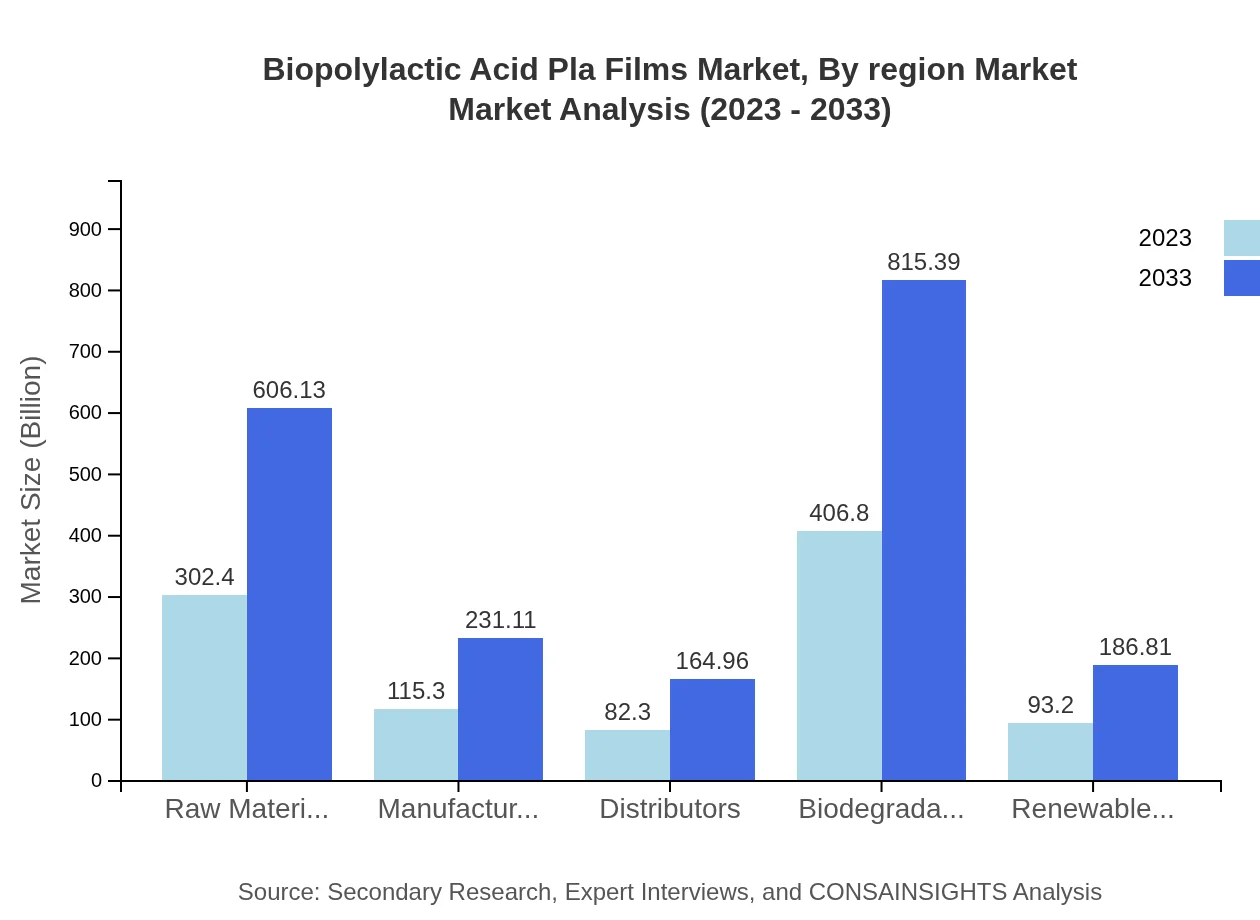 Global Biopolylactic Acid (PLA) Films Market, By Supply Chain Market Analysis (2023 - 2033)