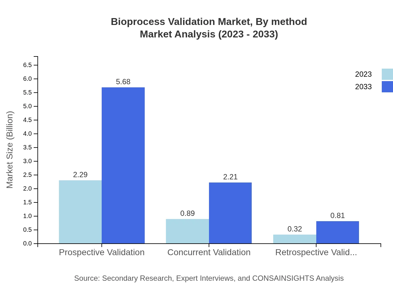 Global Bioprocess Validation Market, By Validation Method Market Analysis (2023 - 2033)