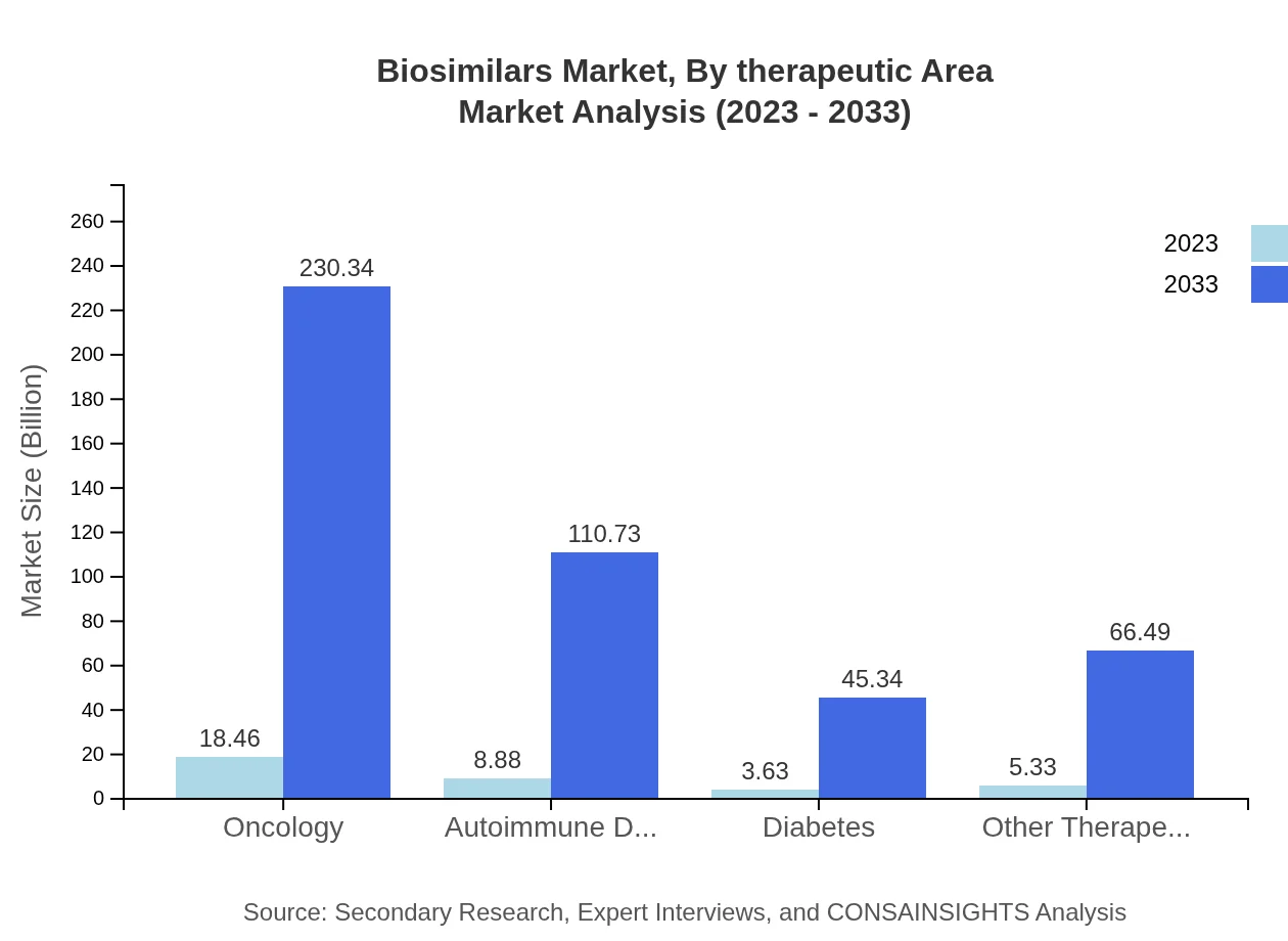 Global Biosimilars Market, By Therapeutic Area Market Analysis (2023 - 2033)