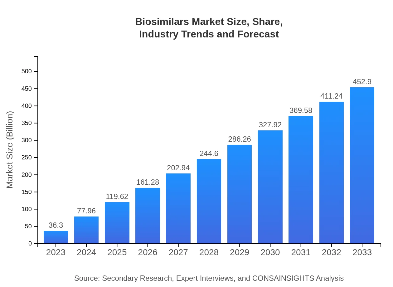  Biosimilars Market Report (2023 - 2033)