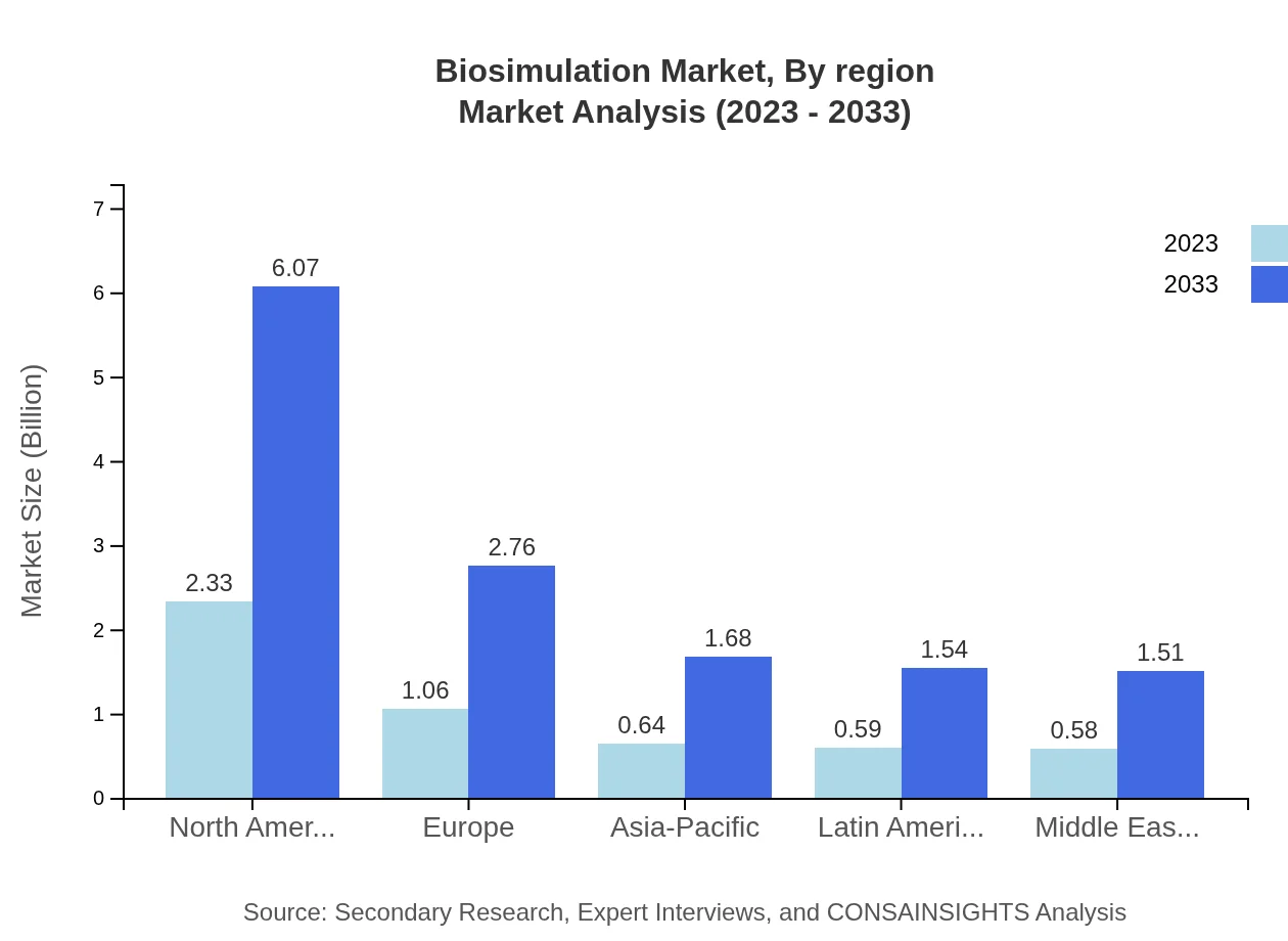 Global Biosimulation Market, By Region Market Analysis (2023 - 2033)