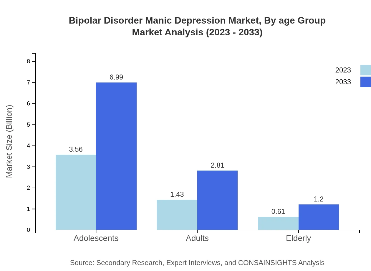 Global Bipolar Disorder Market, By Age Group Market Analysis (2023 - 2033)