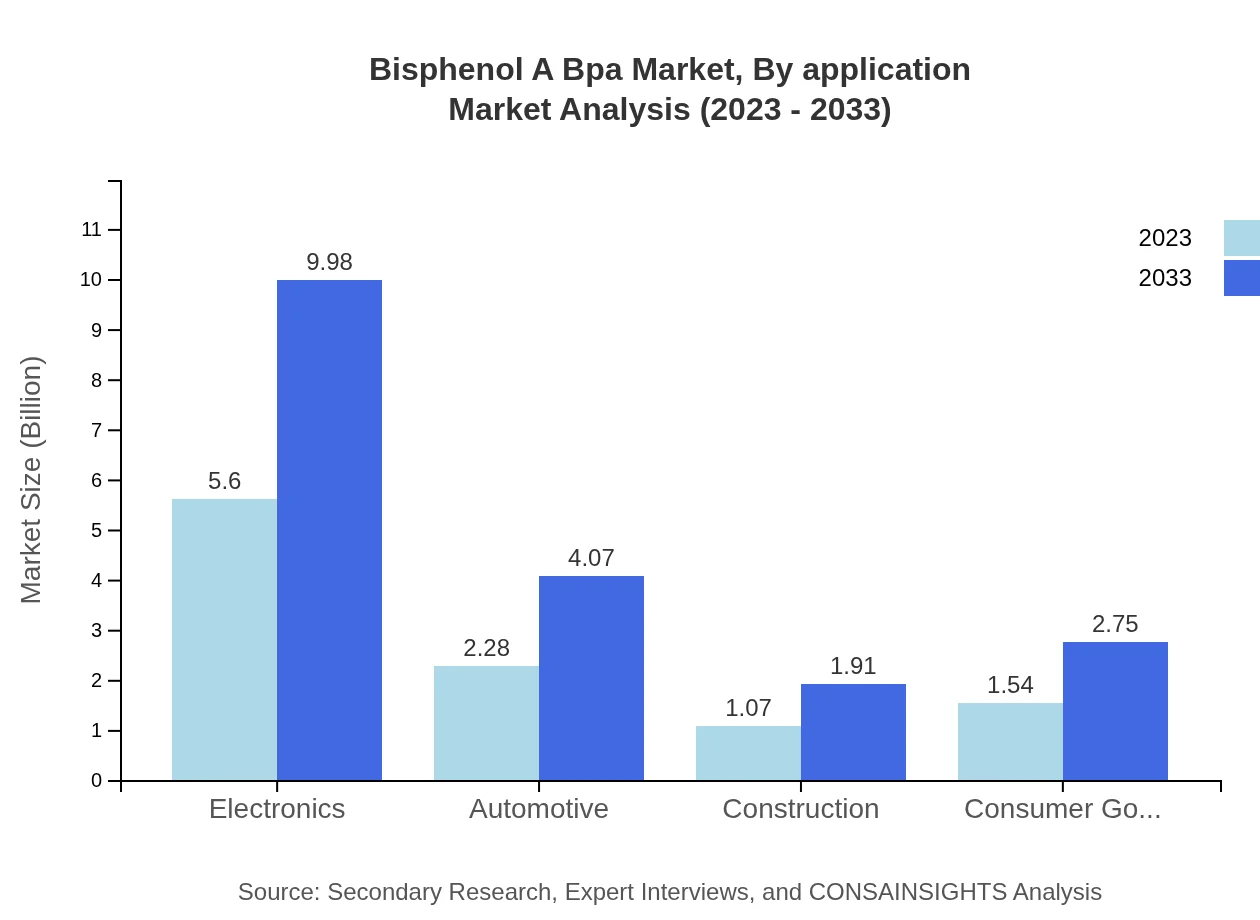 Global Bisphenol A (BPA) Market, By Application Market Analysis (2023 - 2033)