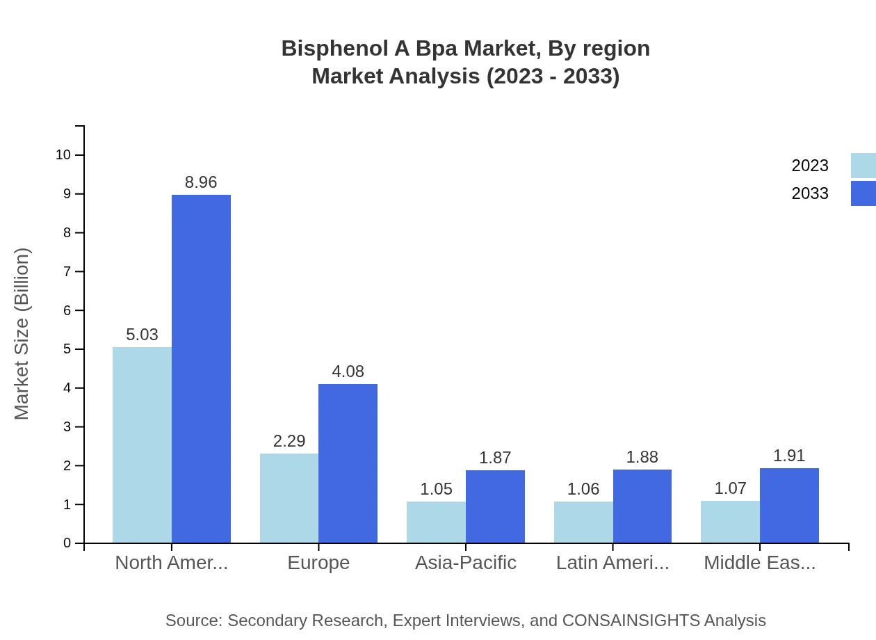Global Bisphenol A (BPA) Market, By Region Market Analysis (2023 - 2033)