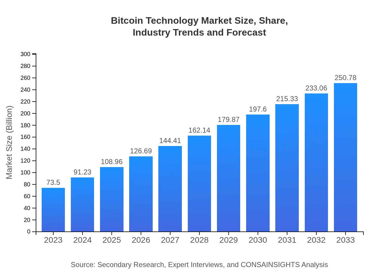  Bitcoin Technology Market Report (2023 - 2033)